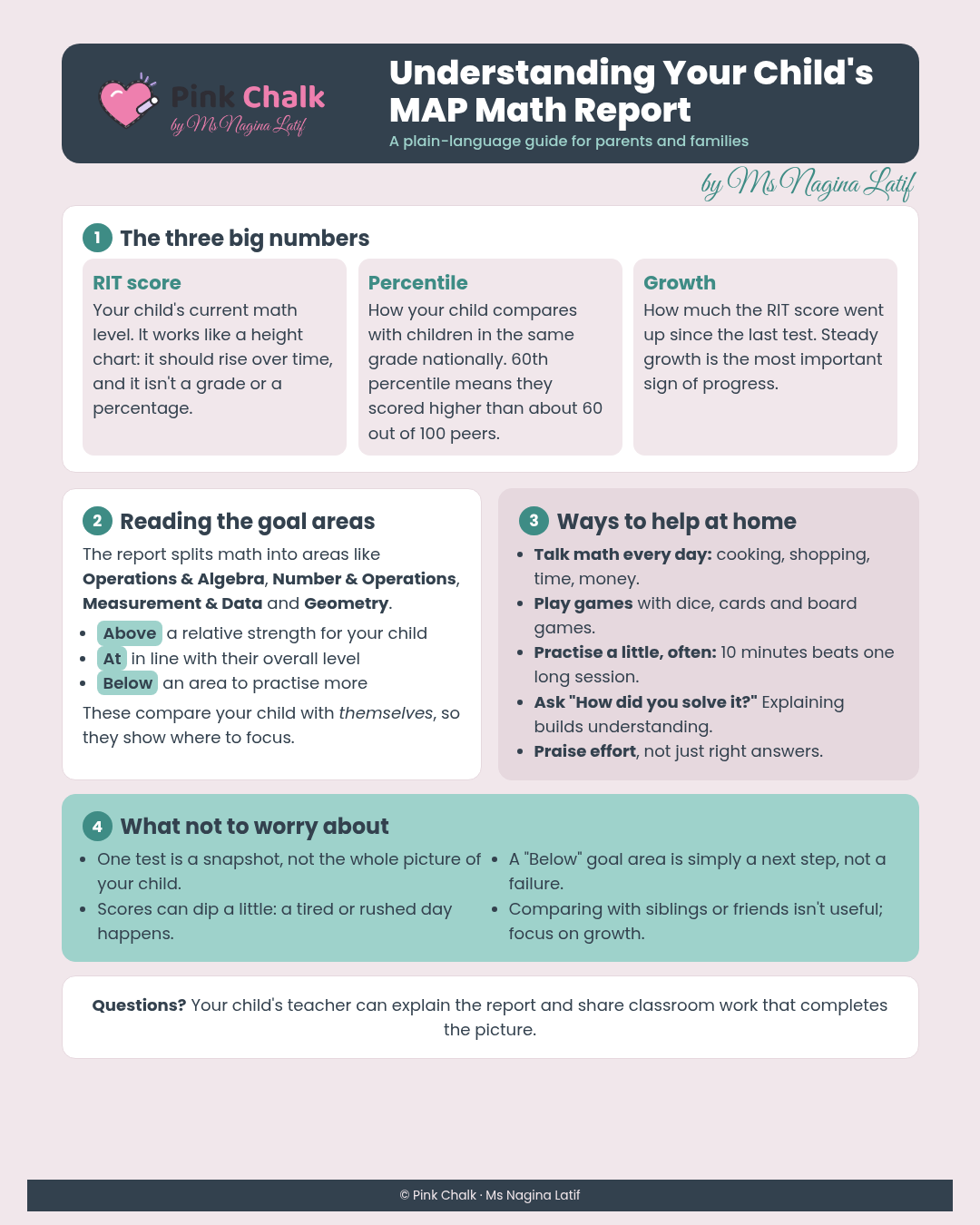 Poster for parents: a plain-language guide to your child's MAP Math report, explaining RIT score, percentile and growth, by Ms Nagina Latif