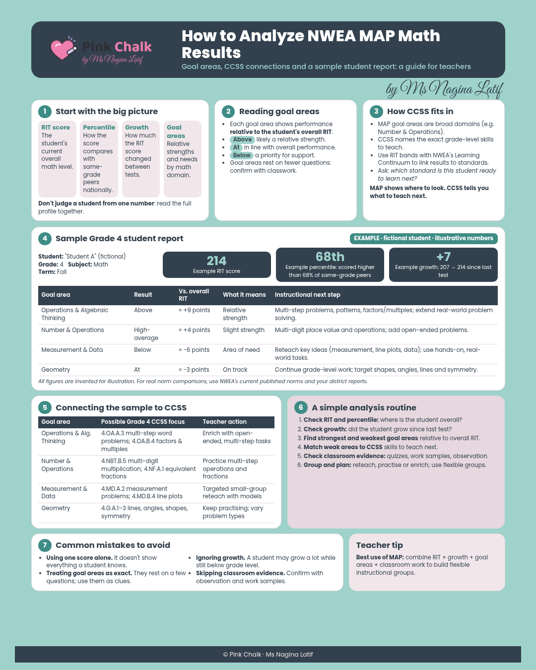 Poster for teachers: How to analyze NWEA MAP Math results. Covers RIT score, goal areas, CCSS connections and a sample student report, by Ms Nagina Latif
